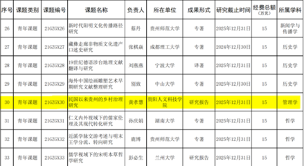 貴陽人文科技學(xué)院黃孝慧教授榮獲國學(xué)課題立項(xiàng)，助推教育科研融合創(chuàng)新